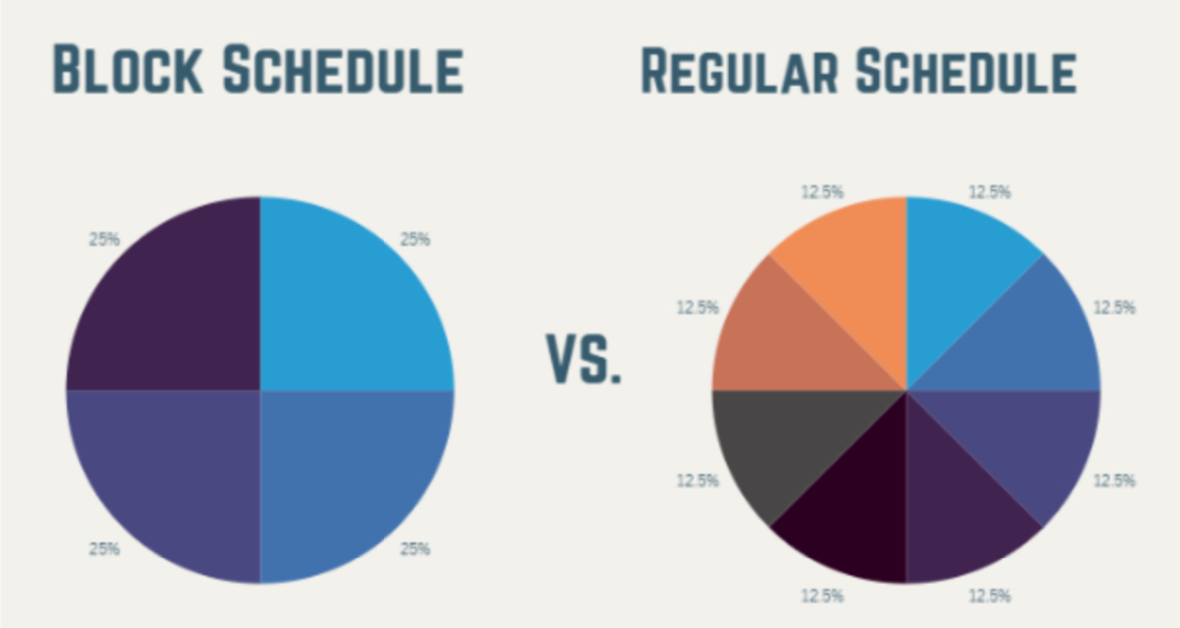 Students and staff currently only get about 12.5% of time in every class. With a block schedule, everyone would get around 25% or more time to really dive into the material and make sure it’s understood and taught effectively. (Image created in canvas by Ava Alkhamis).
